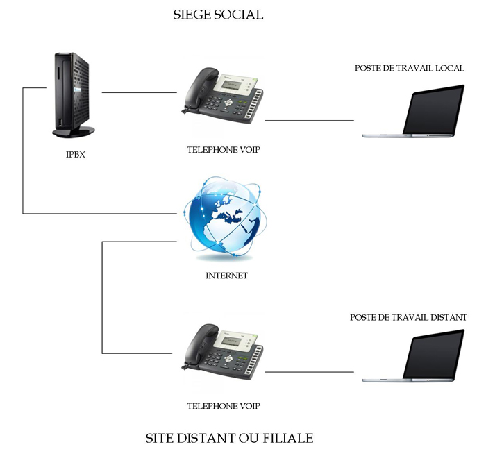 Schéma de principe d'un système de téléphonie IP